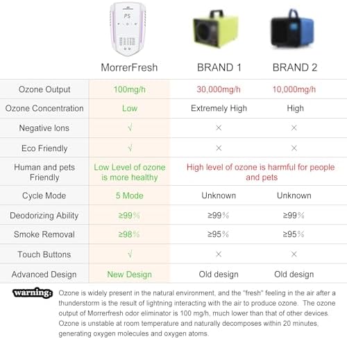 Morrerfresh Ozone Odor Eliminator for Pets Home Air Ionizer